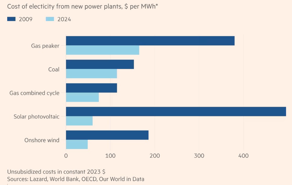 RENEWABLE ENERGY IS NOW CHEAPER THAN FOSSIL FUELS | Future Yada Yada Yada